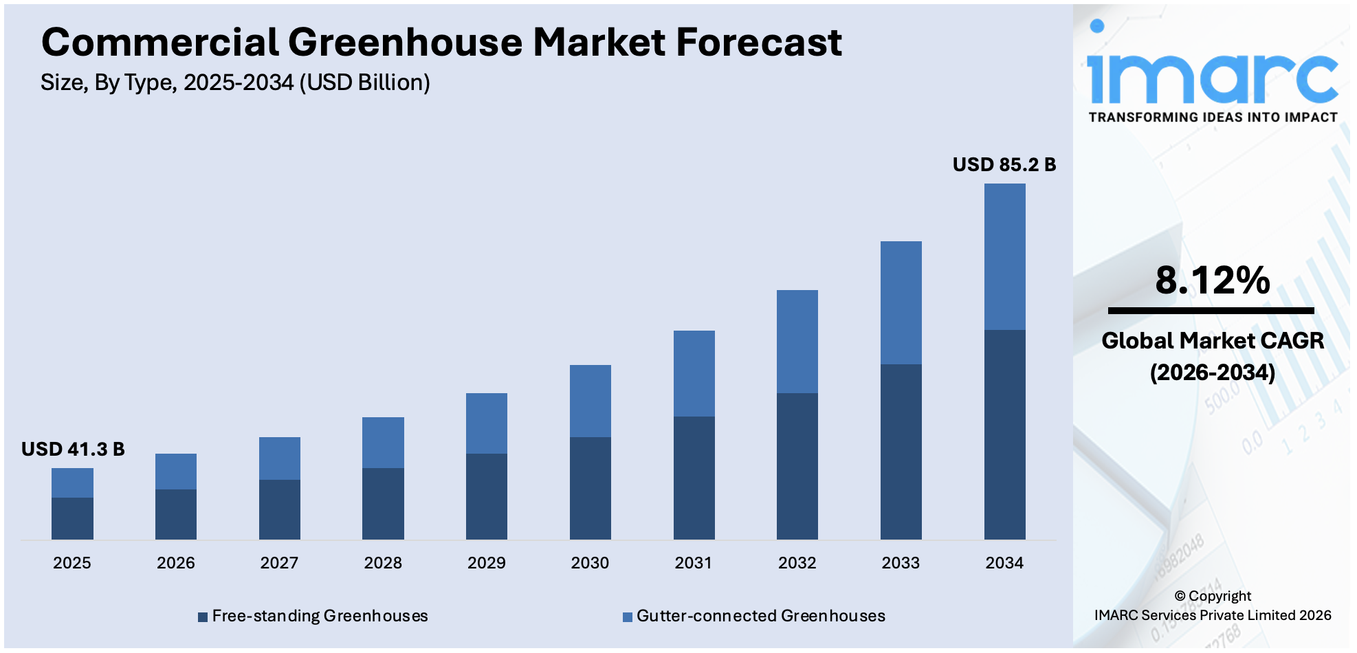 Commercial Greenhouse Market Size